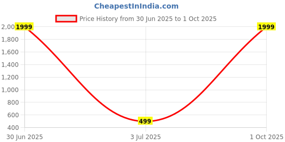myntra.com Alonzo Women Sling Bag alonzo Price History Graph from 30 Jun 2025 to 1 Oct 2025