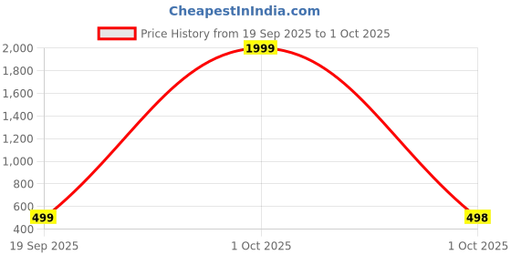 myntra.com Alonzo Women Solid Crossbody Sling Bag alonzo Price History Graph from 19 Sep 2025 to 1 Oct 2025