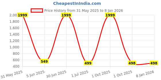 myntra.com Alonzo Women Solid Crossbody Sling Bag alonzo Price History Graph from 31 May 2025 to 7 Jan 2026