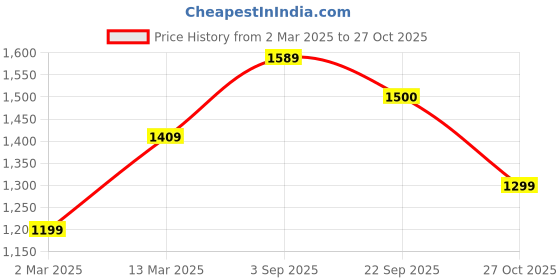 myntra.com 9shines label Alpine Designer Label Printed Maxi Nightdress 9shines label Price History Graph from 2 Mar 2025 to 27 Oct 2025
