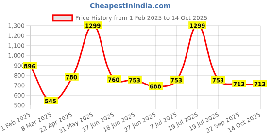 myntra.com Alpna Black Set of 1 Reusable Desk Organiser Organisers alpna Price History Graph from 1 Feb 2025 to 14 Oct 2025