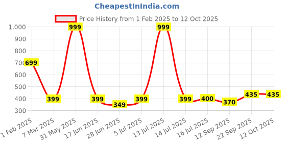 myntra.com Alpna Black Textured Key Holders alpna Price History Graph from 1 Feb 2025 to 12 Oct 2025