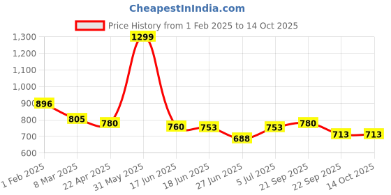 myntra.com Alpna Brown Set of 1 Reusable Desk Organiser Organisers alpna Price History Graph from 1 Feb 2025 to 13 Oct 2025