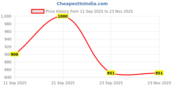 myntra.com Alpna Cream-Coloured Soft Jewellery Organiser alpna Price History Graph from 11 Sep 2025 to 23 Nov 2025