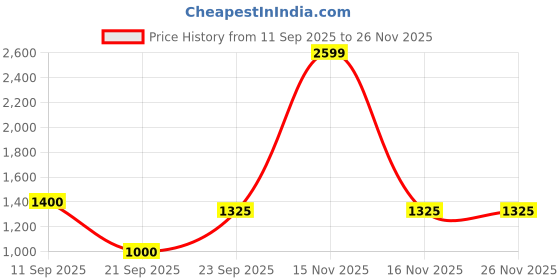 myntra.com Alpna Grey Luxury Tie Box Organizer alpna Price History Graph from 11 Sep 2025 to 25 Nov 2025
