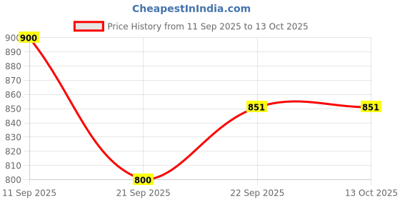 myntra.com Alpna Pink Multi-Utility Organiser alpna Price History Graph from 11 Sep 2025 to 12 Oct 2025