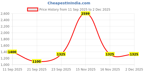 myntra.com Alpna Pink Soft & Durable Jewellery Organiser alpna Price History Graph from 11 Sep 2025 to 2 Dec 2025