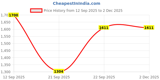 myntra.com Alpna Soft Watch Organiser alpna Price History Graph from 12 Sep 2025 to 1 Dec 2025