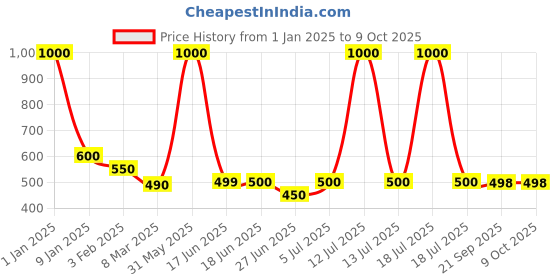 myntra.com Alpna Solid Round Tissue Box For Car alpna Price History Graph from 1 Jan 2025 to 9 Oct 2025
