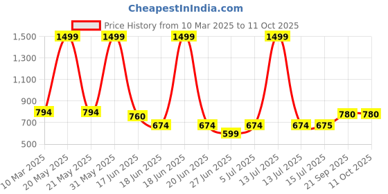 myntra.com Alpna Tan-Color Multi-Utility Organisers alpna Price History Graph from 10 Mar 2025 to 10 Oct 2025