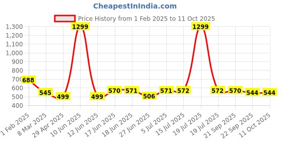 myntra.com Alpna Tan Set of 1 Reusable Desk Organiser Organisers alpna Price History Graph from 1 Feb 2025 to 10 Oct 2025