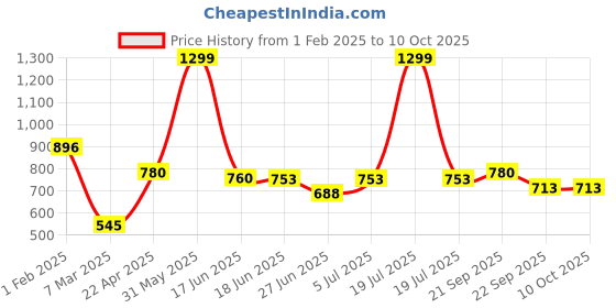 myntra.com Alpna Tan Set of 1 Reusable Desk Organiser Organisers alpna Price History Graph from 1 Feb 2025 to 10 Oct 2025