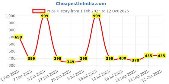 myntra.com Alpna Tan Textured Key Holders alpna Price History Graph from 1 Feb 2025 to 11 Oct 2025