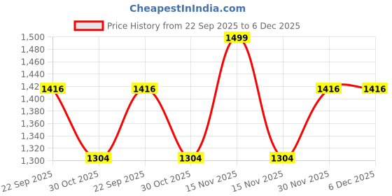 myntra.com ALQUSWA GROUP Men Patchwork Khadi Kurta alquswa group Price History Graph from 22 Sep 2025 to 5 Dec 2025