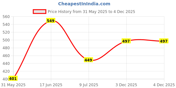 myntra.com ALSU Textured Structured Sling Bag alsu Price History Graph from 31 May 2025 to 3 Dec 2025