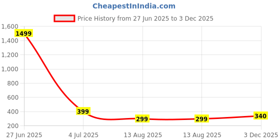 myntra.com ALSU Women Solid Two-Folded Wallet alsu Price History Graph from 27 Jun 2025 to 3 Dec 2025