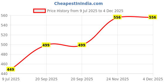 myntra.com ALSU Women Textured Baguette Sling Bag alsu Price History Graph from 9 Jul 2025 to 3 Dec 2025