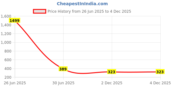 myntra.com ALSU Women Two-Folded Wallet alsu Price History Graph from 26 Jun 2025 to 2 Dec 2025