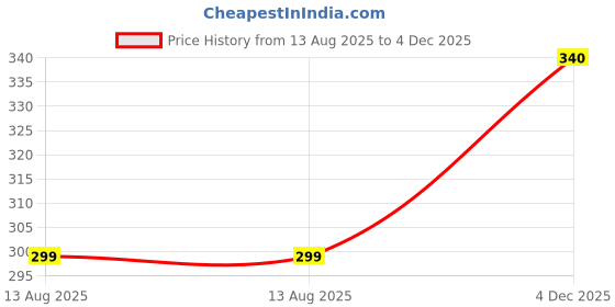myntra.com ALSU Women Two-Folded Wallet alsu Price History Graph from 13 Aug 2025 to 4 Dec 2025