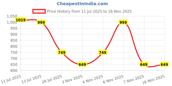 myntra.com alt by zouk ZOUK Abstract Amaze Printed Leather Waist Pouch alt by zouk Price History Graph from 11 Jul 2025 to 16 Nov 2025