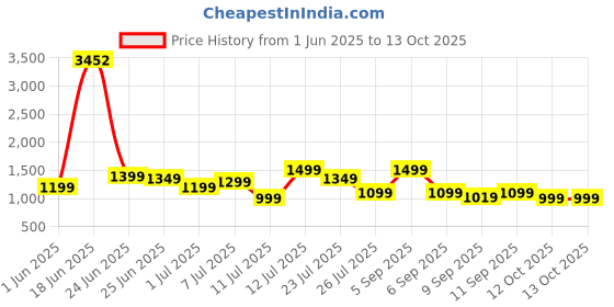 myntra.com alt by zouk ZOUK Abstract Printed Structured Sling Bag with Cut Work alt by zouk Price History Graph from 1 Jun 2025 to 13 Oct 2025