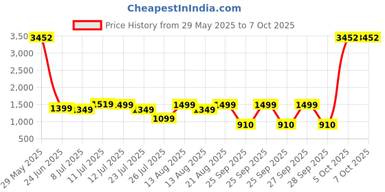 myntra.com alt by zouk ZOUK Auroville Amethyst Printed Structured Sling Bag alt by zouk Price History Graph from 29 May 2025 to 6 Oct 2025