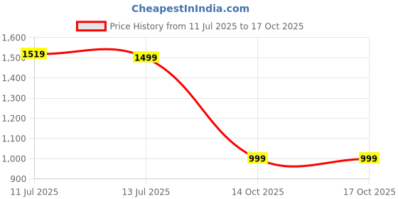 myntra.com alt by zouk ZOUK Bhuj Rabari Abstract Printed Structured Jute Sling Bag with Cut Work alt by zouk Price History Graph from 11 Jul 2025 to 15 Oct 2025