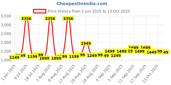 myntra.com alt by zouk ZOUK Bhuj Rabari Printed Leather Bucket Handheld Bag alt by zouk Price History Graph from 1 Jun 2025 to 13 Oct 2025