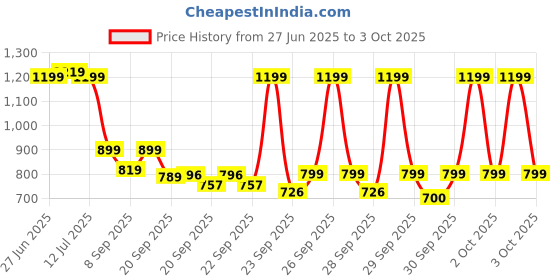 myntra.com alt by zouk ZOUK Checked Printed Half Moon Shoulder Bag alt by zouk Price History Graph from 27 Jun 2025 to 3 Oct 2025