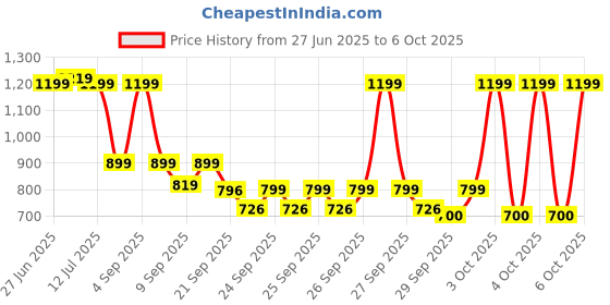 myntra.com alt by zouk ZOUK Checked Printed Half Moon Shoulder Bag alt by zouk Price History Graph from 27 Jun 2025 to 6 Oct 2025