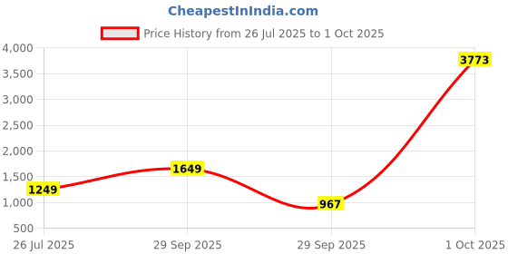 myntra.com alt by zouk ZOUK Checked Printed Jute Half Moon Sling Bag alt by zouk Price History Graph from 26 Jul 2025 to 1 Oct 2025