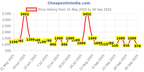myntra.com alt by zouk ZOUK Checked Printed Structured Jute Sling Bag with Cut Work alt by zouk Price History Graph from 31 May 2025 to 30 Sep 2025