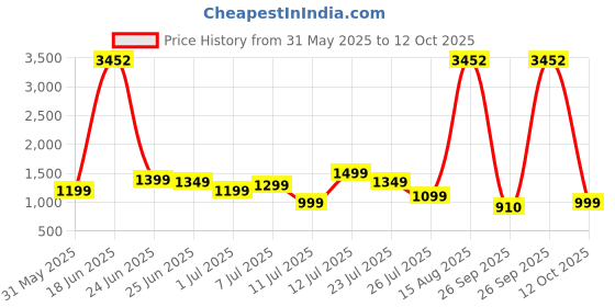 myntra.com alt by zouk ZOUK Checked Printed Structured Sling Bag alt by zouk Price History Graph from 31 May 2025 to 12 Oct 2025
