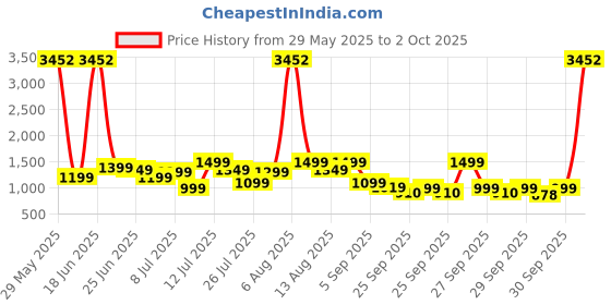 myntra.com alt by zouk ZOUK Colaba Shirin Floral Printed Jute Structured Sling Bag alt by zouk Price History Graph from 29 May 2025 to 2 Oct 2025