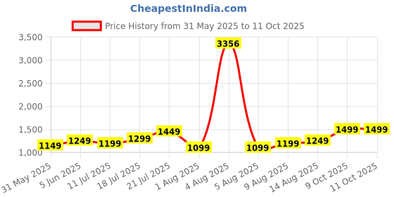 myntra.com alt by zouk ZOUK Ethnic Motifs Printed Leather Bucket Handheld Bag alt by zouk Price History Graph from 31 May 2025 to 10 Oct 2025