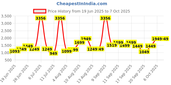 myntra.com alt by zouk ZOUK Ethnic Motifs Printed Leather Bucket Handheld Bag alt by zouk Price History Graph from 19 Jun 2025 to 5 Oct 2025