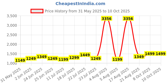 myntra.com alt by zouk ZOUK Ethnic Motifs Printed Leather Bucket Handheld Bag alt by zouk Price History Graph from 31 May 2025 to 9 Oct 2025