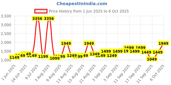 myntra.com alt by zouk ZOUK Ethnic Motifs Printed Leather Structured Handheld Bag alt by zouk Price History Graph from 1 Jun 2025 to 6 Oct 2025