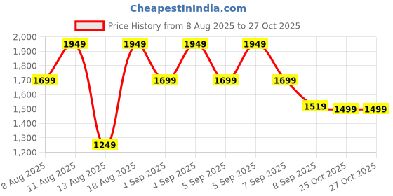 myntra.com alt by zouk ZOUK Ethnic Motifs Printed Leather Structured Handheld Bag alt by zouk Price History Graph from 8 Aug 2025 to 26 Oct 2025