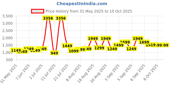 myntra.com alt by zouk ZOUK Floral Printed Leather Bucket Handheld Bag alt by zouk Price History Graph from 31 May 2025 to 9 Oct 2025