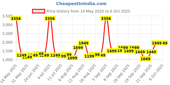 myntra.com alt by zouk ZOUK Floral Printed Leather Half Moon Handheld Bag alt by zouk Price History Graph from 14 May 2025 to 5 Oct 2025