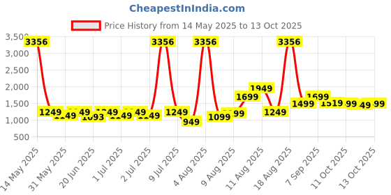 myntra.com alt by zouk ZOUK Floral Printed Leather Structured Handheld Bag alt by zouk Price History Graph from 14 May 2025 to 13 Oct 2025