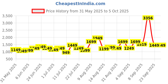 myntra.com alt by zouk ZOUK Floral Printed Leather Structured Handheld Bag alt by zouk Price History Graph from 31 May 2025 to 5 Oct 2025