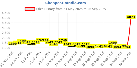 myntra.com alt by zouk ZOUK Floral Printed Structured Jute Sling Bag alt by zouk Price History Graph from 31 May 2025 to 26 Sep 2025