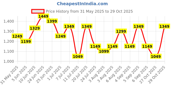 myntra.com alt by zouk ZOUK Floral Printed Structured Sling Bag alt by zouk Price History Graph from 31 May 2025 to 29 Oct 2025