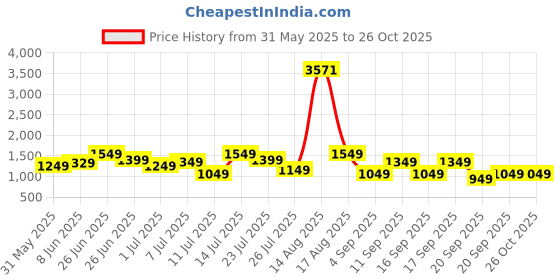 myntra.com alt by zouk ZOUK Floral Printed Structured Sling Bag alt by zouk Price History Graph from 31 May 2025 to 26 Oct 2025