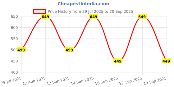myntra.com alt by zouk ZOUK Floral Printed Structured Sling Bag alt by zouk Price History Graph from 29 Jul 2025 to 20 Sep 2025