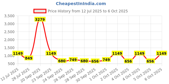 myntra.com alt by zouk ZOUK Floral Printed Structured Sling Bag alt by zouk Price History Graph from 12 Jul 2025 to 6 Oct 2025