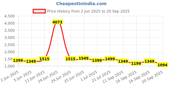 myntra.com alt by zouk ZOUK Floral Printed Swagger Sling Bag alt by zouk Price History Graph from 2 Jun 2025 to 20 Sep 2025