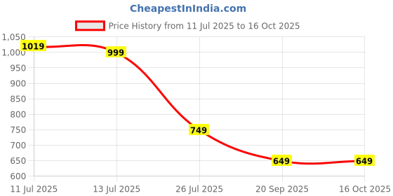 myntra.com alt by zouk ZOUK Freya Bombay Houndstooth Textured Water Resistant Vegan Leather Waist Pouch alt by zouk Price History Graph from 11 Jul 2025 to 16 Oct 2025